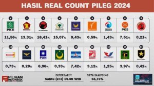Partai Golkar Tempel PDI Perjuangan, PSI Nyaris Lolos PT 4 Persen