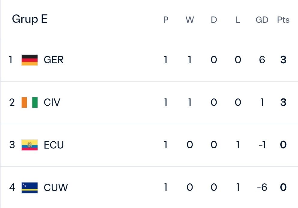 Klasemen Grup D Jerman vs Curacau 7-1